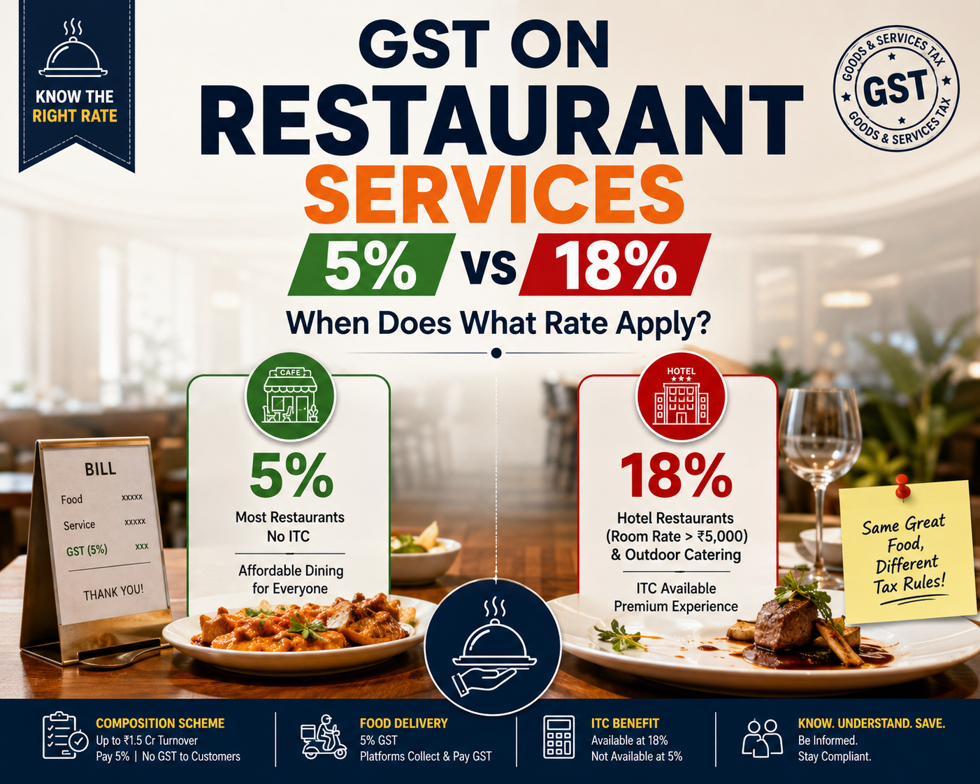 GST ON RESTAURANT SERVICES 5% Vs 18% When Does What Rate Apply?